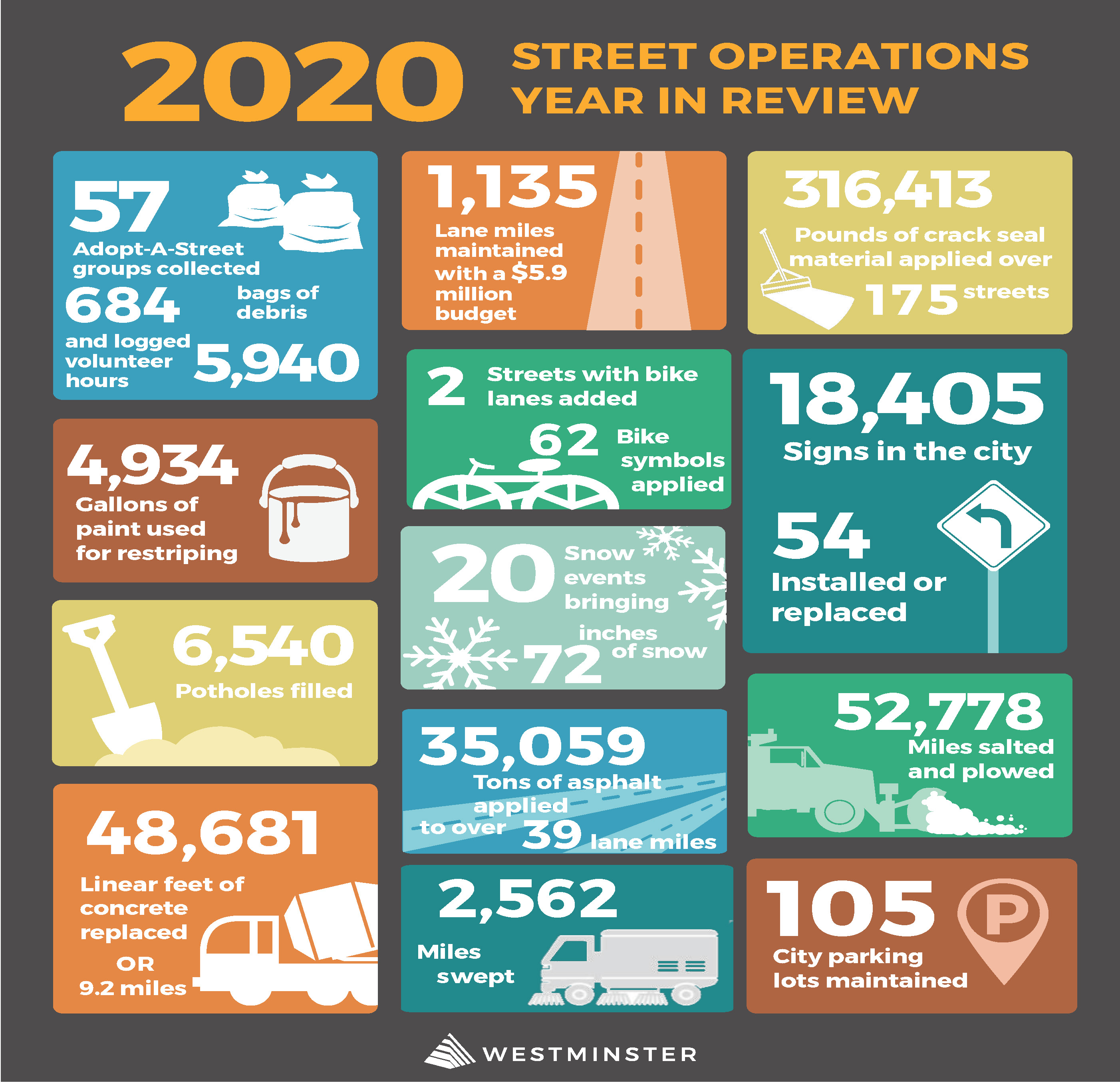 2020 Street Operations Year in Review