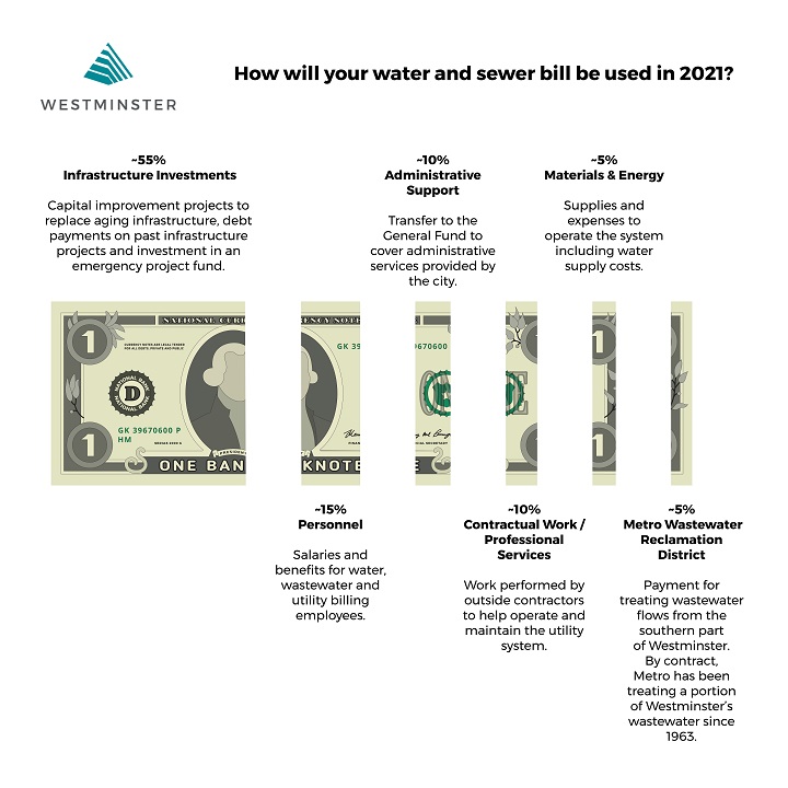 How_Your_Water_Bill_Will_Be_Used_2021_Website